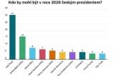 Pavel nemá konkurenci. Prezidentské volby by vyhrál s drtivým náskokem před Babišem, tvrdí průzkum