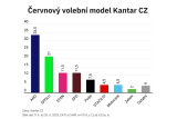 Bitcoinová kauza Spolu neoslabila, ANO ale stále vede. Motoristé by skončili mimo Sněmovnu, ukázal Kantar